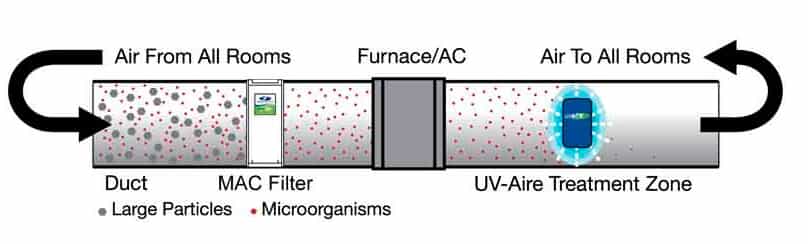 Battling Viruses For Fewer Illnesses And Better IAQ