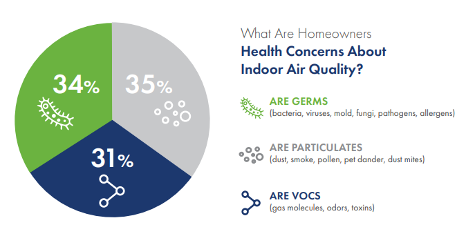 Field Controls Healthy Home System Addresses The Three Top Allergy Triggers